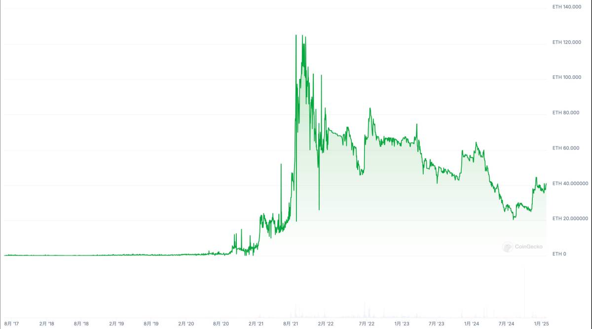 CryptoPunks 現在 価格推移