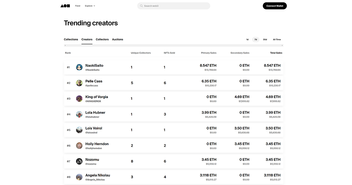 AIアートをプロデュースする窪田望がNFTマーケットプレイス Foundationのクリエイターランキング(週間)にて世界7位にランクイン