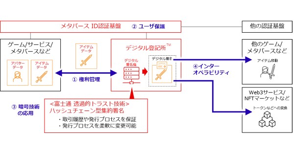 JCB、JP GAMES、富士通、メタバースやゲーム世界におけるデジタルデータ権利管理の信頼性向上に向けた共同プロジェクトを開始