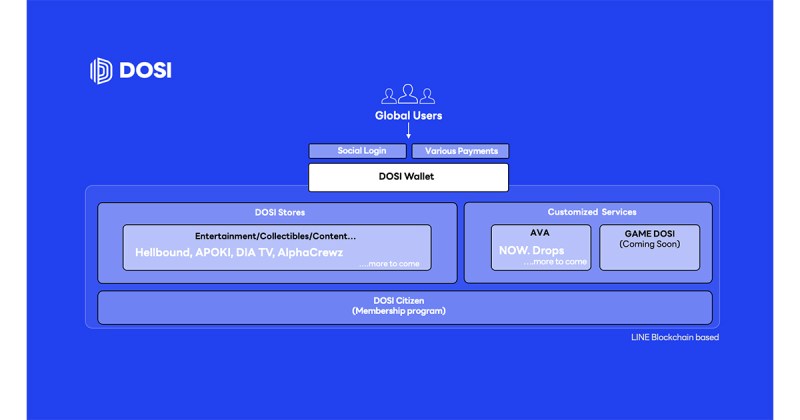 LINE NEXT、グローバルNFTプラットフォーム「DOSI」のベータ版を本日より提供開始