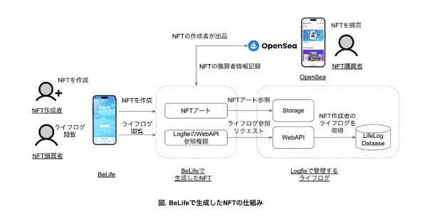日常ライフに関わるデータをNFTアートとしてNFTマーケットプレイスに出品することができるサービス「BeLife」を正式リリース