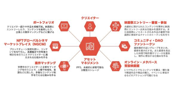 株式会社ゐきかたとBig Hat MonkeyがNTTドコモと音楽NFTプラットフォーム「Sound Desert」を通じて音楽×Web3の実証実験を開始。