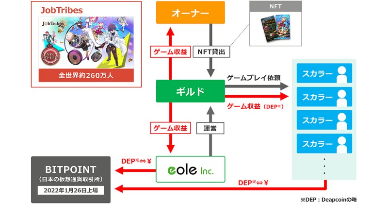 【NFT×イオレ】日本初、上場企業としてゲームギルド事業を開始