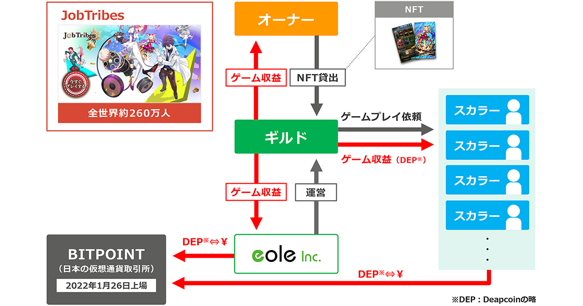 【NFT×イオレ】日本初、上場企業としてゲームギルド事業を開始