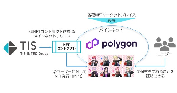 TIS、ブロックチェーン技術で松竹の「推し活」を支援するNFTスマートコントラクトを開発