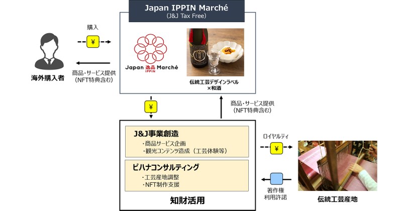 NFT技術を活用した工芸産地支援サービス第二弾「伝統工芸デザインNFTラベルの日本酒」を越境ECサイトを通じて販売