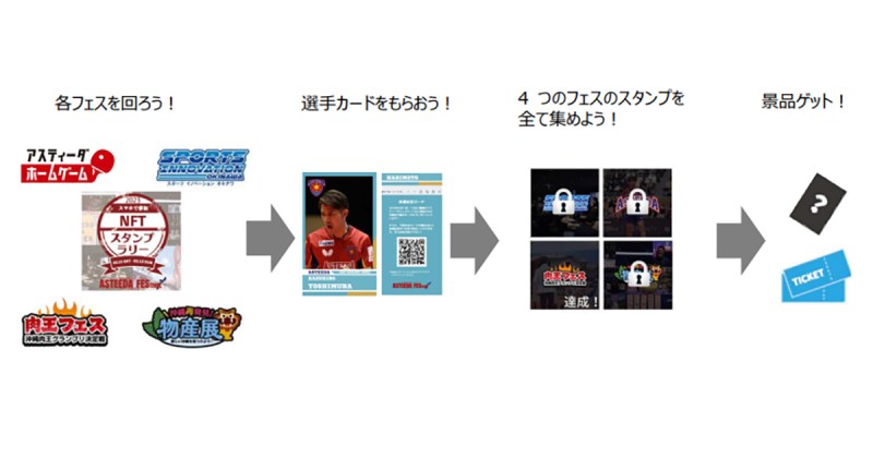 「アスティーダフェスティバル」でNFTスタンプラリーの実施が決定　張本智和選手などアスティーダ選手限定カードを集めて来場記念特別NFTや首里城入場券をもらおう！