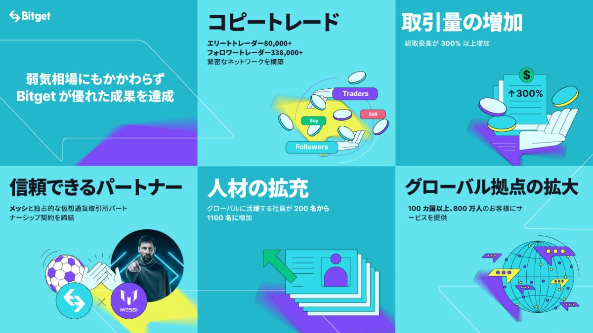 BitgetがFTXの倒産後に最もシェア拡大を実現