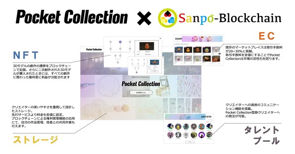 JCBI加盟企業のPocketRDが3DCGなどのコンテンツ流通を促進させるNFTマーケットプレイス「Pocket Collection」の基盤としてSanpō-Blockchainを採用