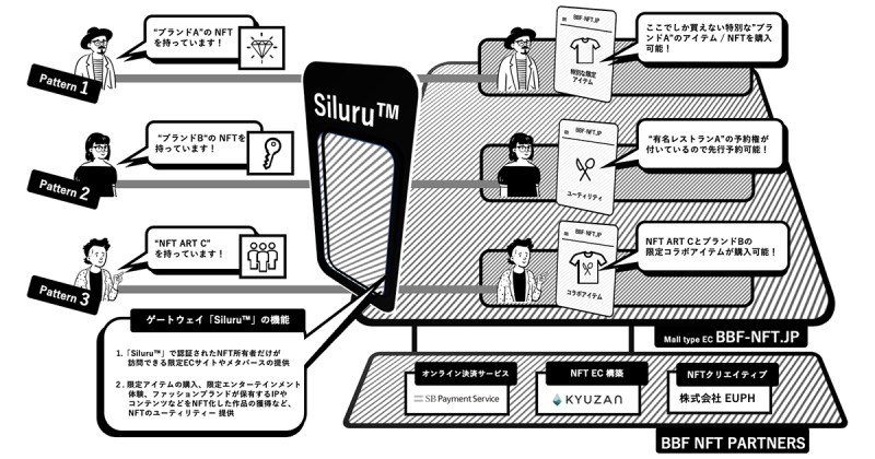 NFT所有者に “新しいラグジュアリー体験”を提供するサービス「Siluru™」の取組開始