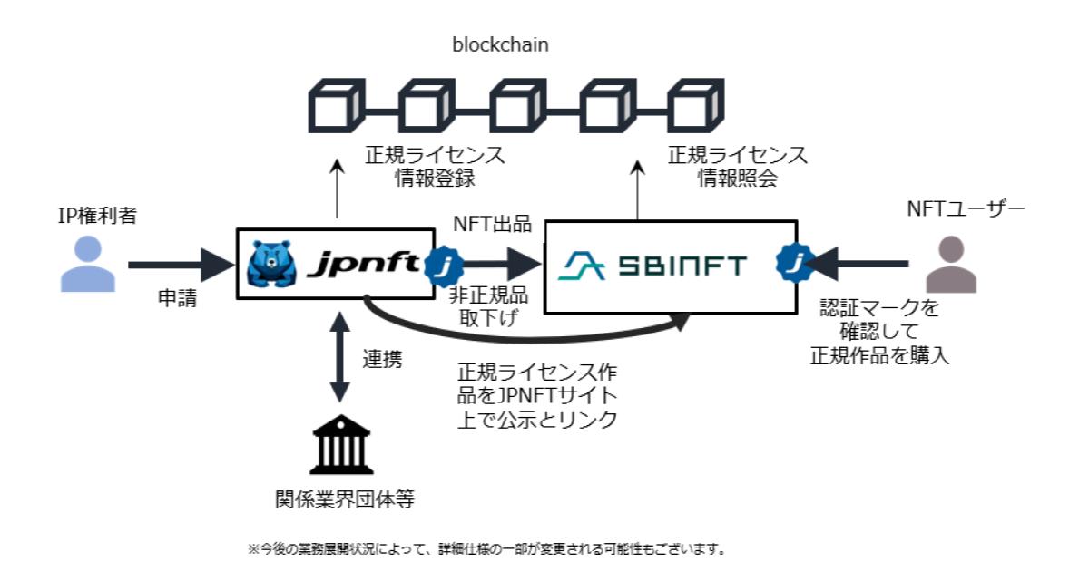 正規版NFTの流通促進を目的に「jpnft」と連携したNFTマーケットプレイス構築に向け、SBINFTとJPNFTが業務提携
