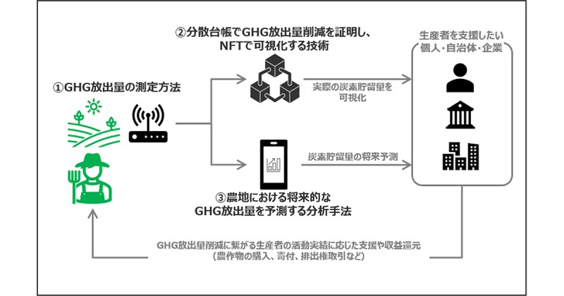 農業分野のカーボン・クレジット普及に向けた実証実験へNFT基盤を提供