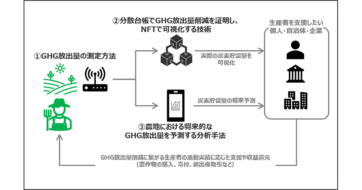 農業分野のカーボン・クレジット普及に向けた実証実験へNFT基盤を提供