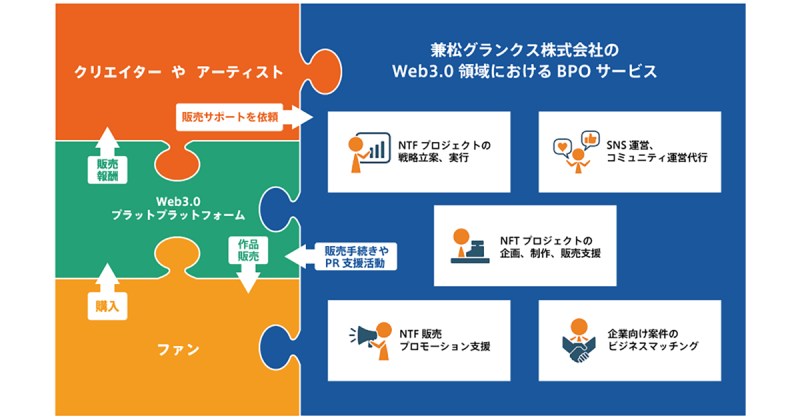 兼松グランクス、Web3.0時代におけるクリエイター支援サービスの提供を開始