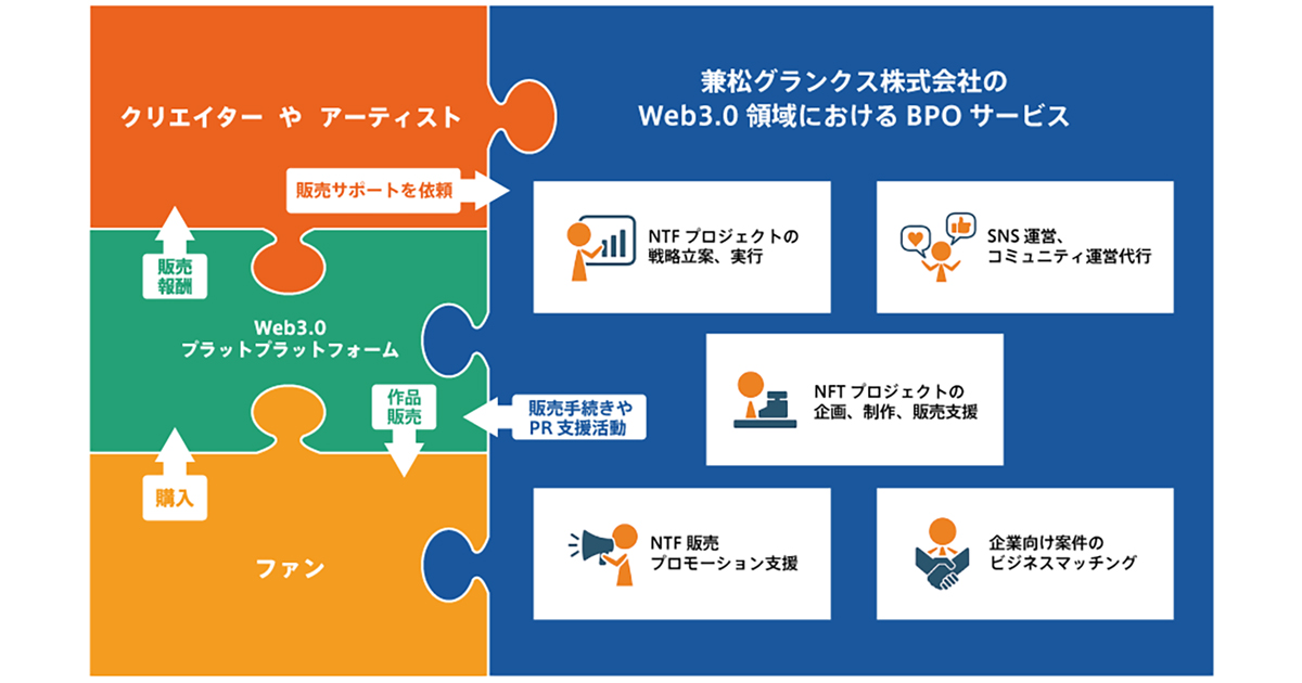 兼松グランクス、Web3.0時代におけるクリエイター支援サービスの提供を開始