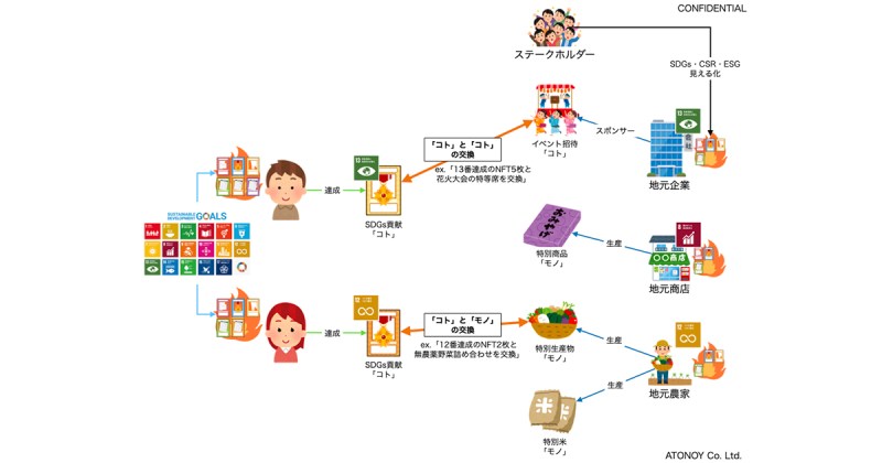 SDGsがWeb3で今までよりも身近な体験に！SDGsに特化したトークンエコノミーのパッケージサービスによってブロックチェーンの導入が簡単になりました！