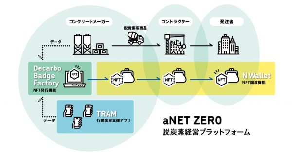 aNET ZERO株式会社 脱炭素 NFT 會澤高圧コンクリート