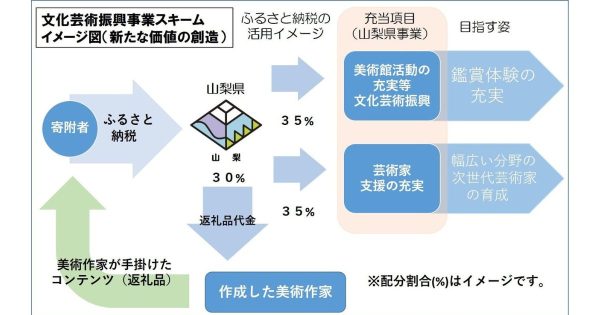 山梨 美術館 新たな価値創造 ふるさと納税 NFTアート