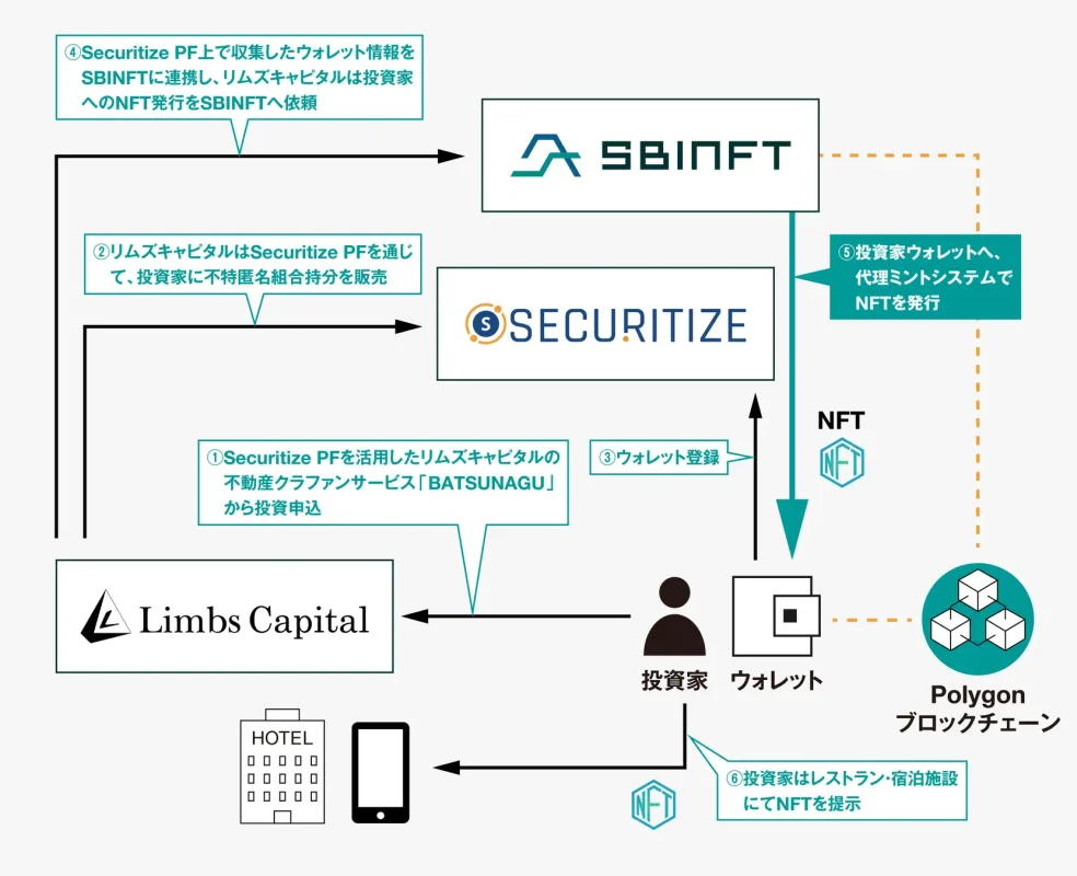 SBINFT、優待付きNFTの発行に技術協力