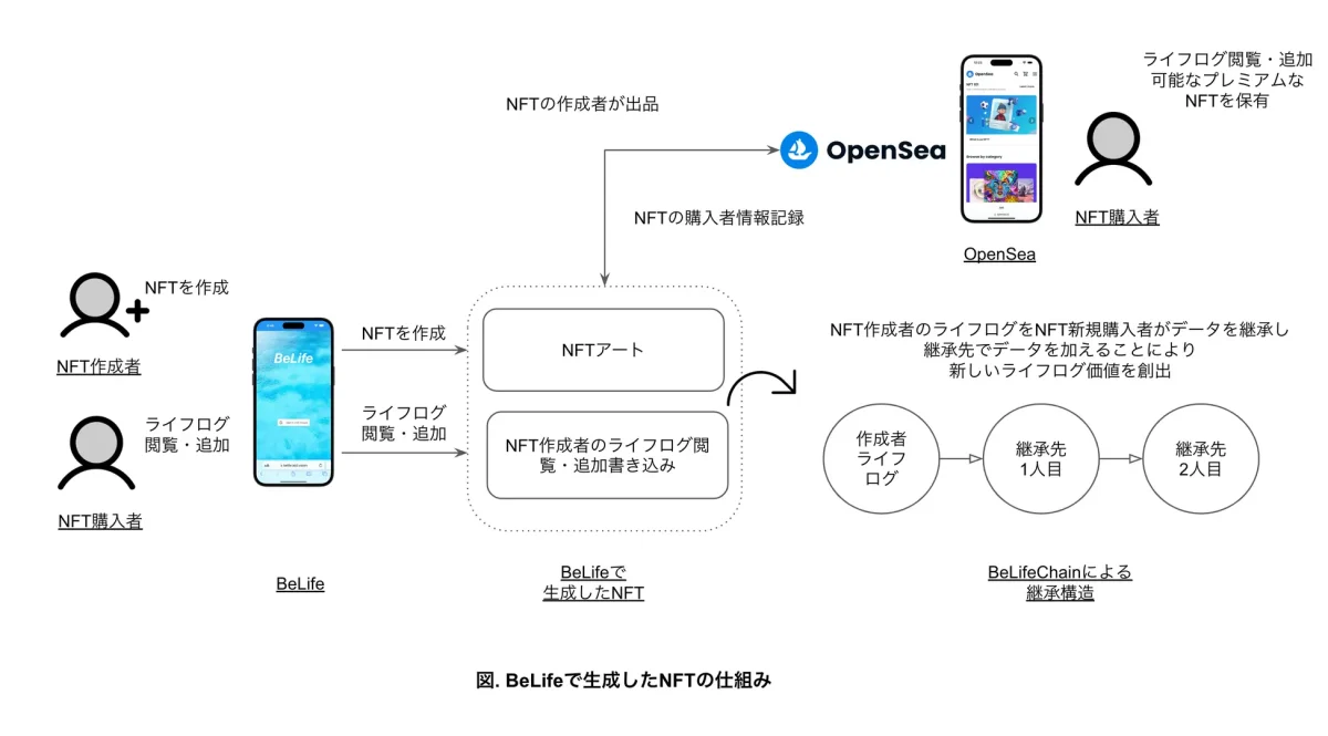 データをNFTに紐づけ次世代に継承しマーケットプレイスに出品することができるサービス「BeLifeChain」をリリース