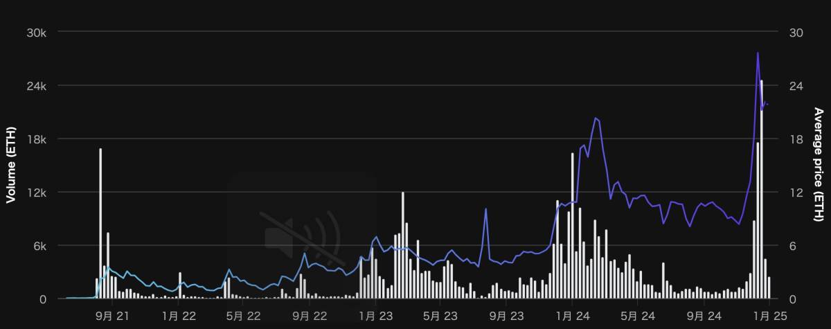 ppudgy Penguins　価格推移