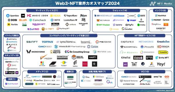 Web3・NFT業界カオスマップ2024
