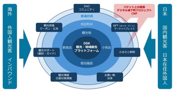電算システムホールディングス CNP バケット