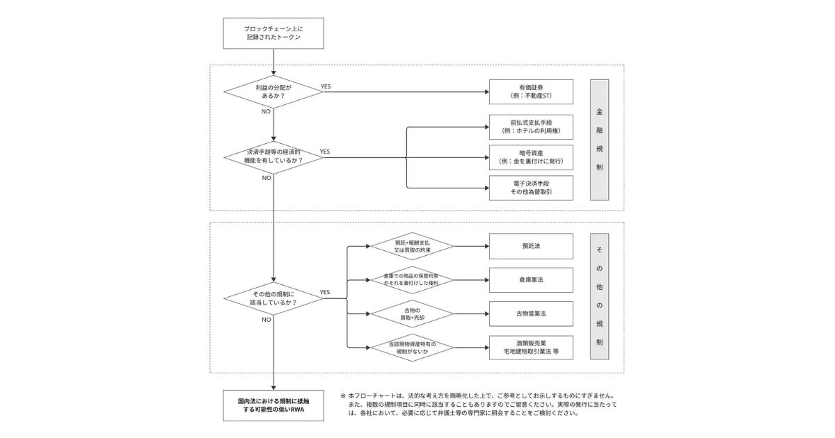 『RWAトークンを発行する上での主要な規制にかかる考え方』を公表