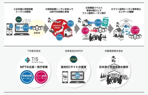 TIS SAKEX 日本酒 NFT実証実験