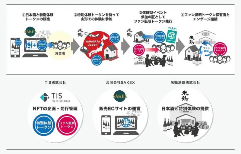 TIS SAKEX 日本酒 NFT実証実験