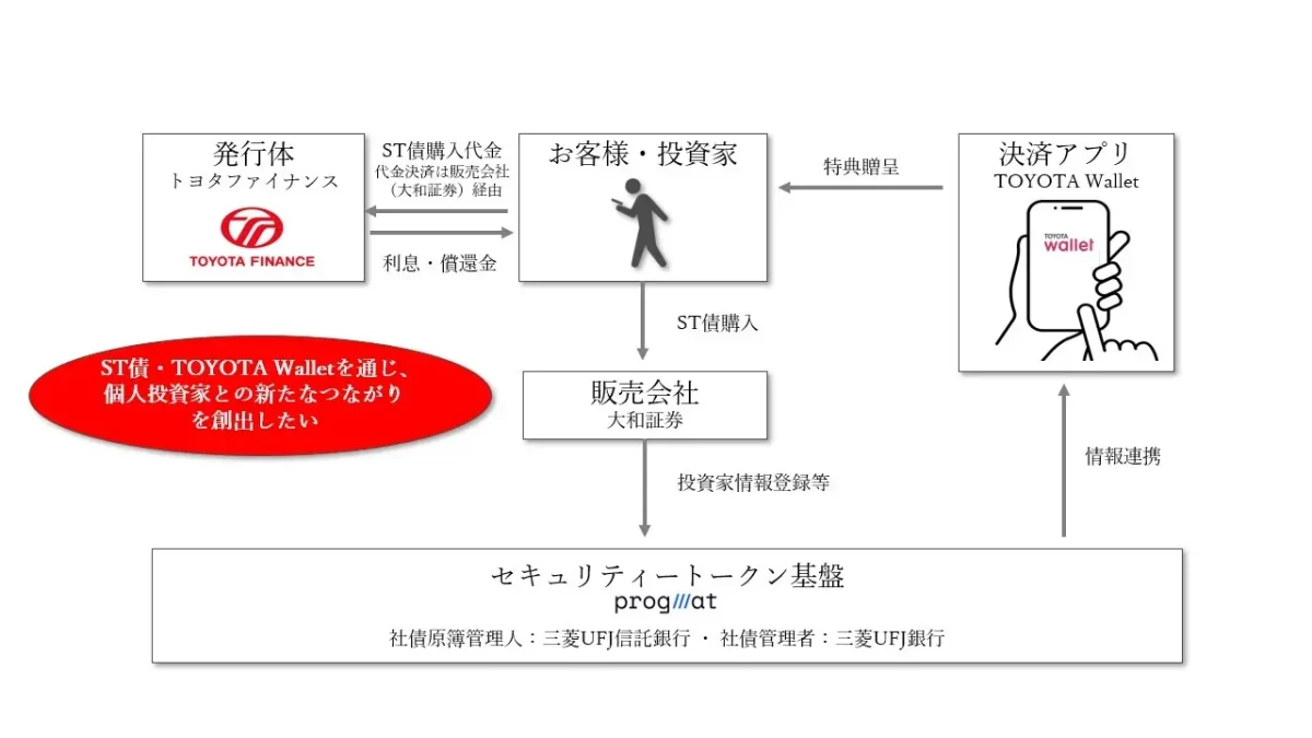グループ初】トヨタがセキュリティトークン社債を発行 | NFT Media | NFTに関する最新情報をお届けするメディア