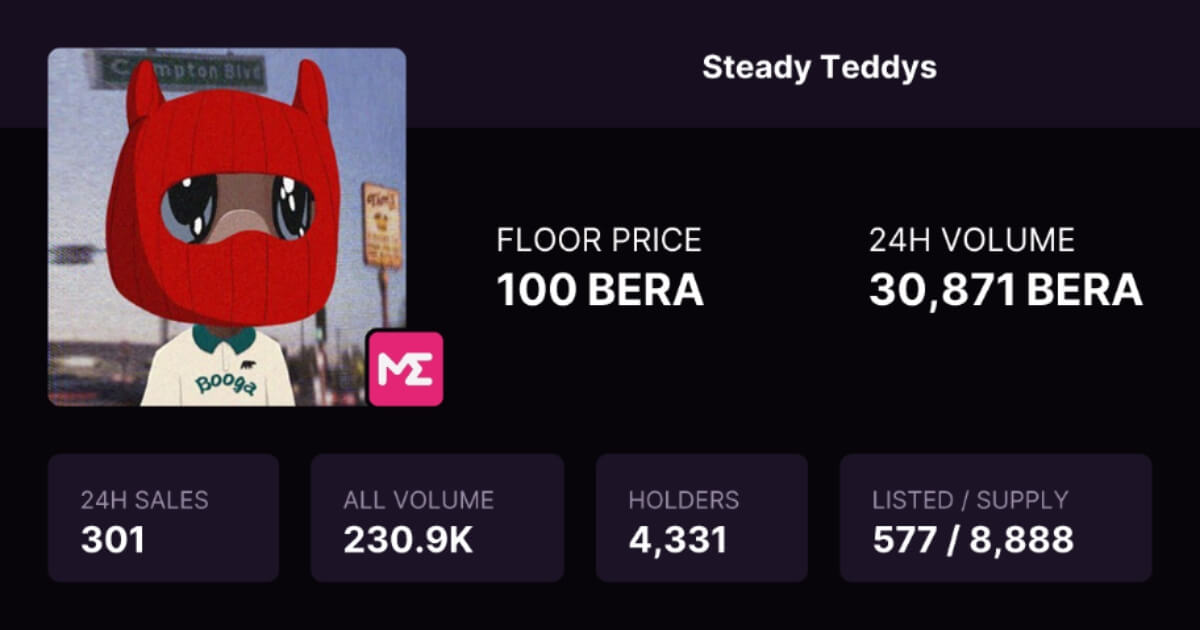 Berachain上のNFTコレクション「Steady Teddys」、フロア価格が133BERAに急騰─初期ミント価格の11倍超に