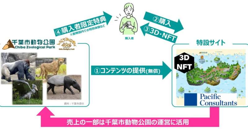 千葉市動物公園NFTコレクション　特設サイト公開