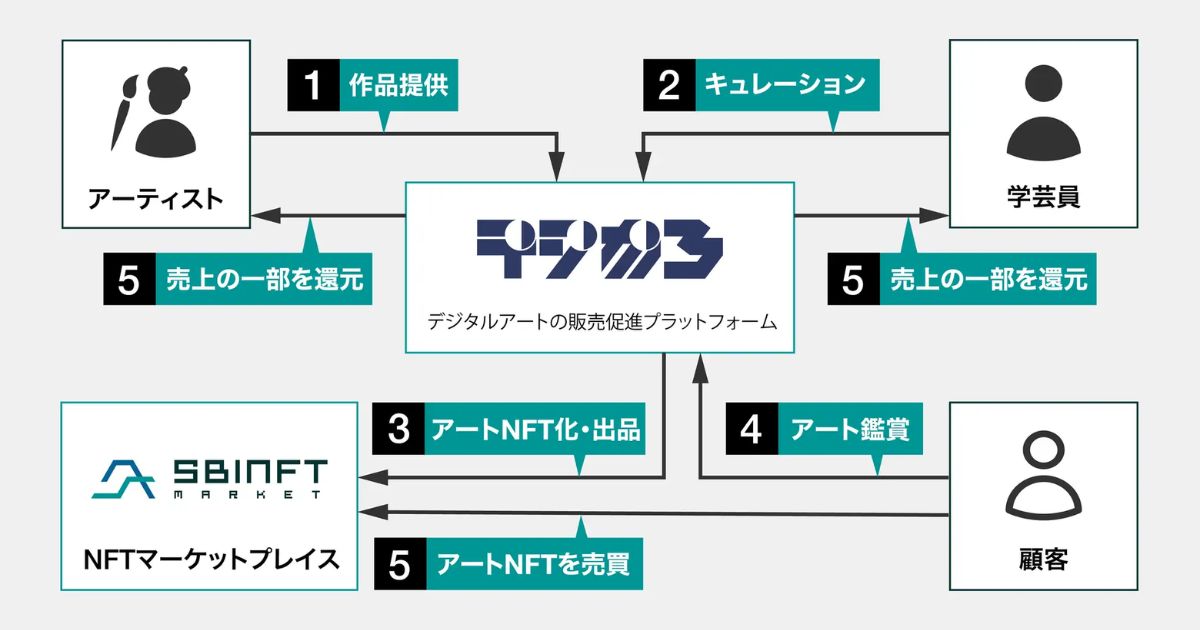 SBINFTと九州電力がアートNFT販売領域での提携を開始