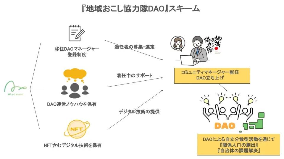 地域おこし協力隊DAO