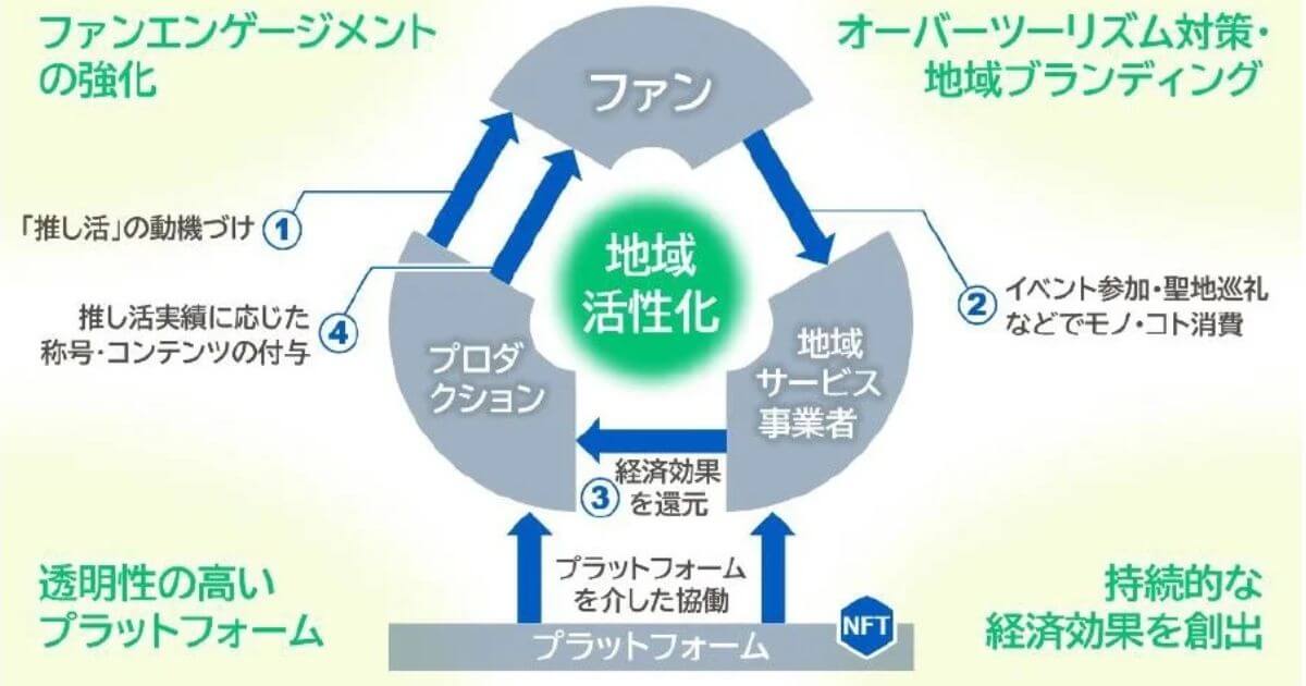 JTB・NTTテクノクロス・ビットトレード、NFT活用で「推し活」地域活性化を共同研究──年内に実証実験へ