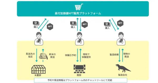 あるやうむ　高付加価値NFT販売プラットフォーム