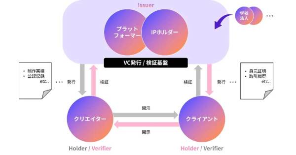 NTT Digital　映像コンテンツ　DID/VC