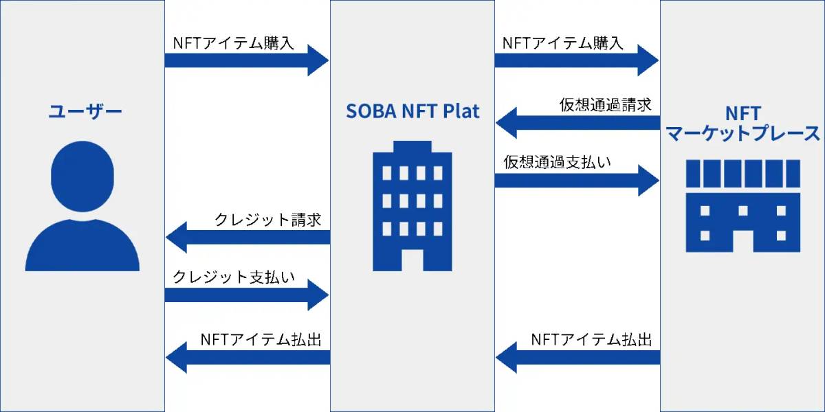 SOBA NFT Plat