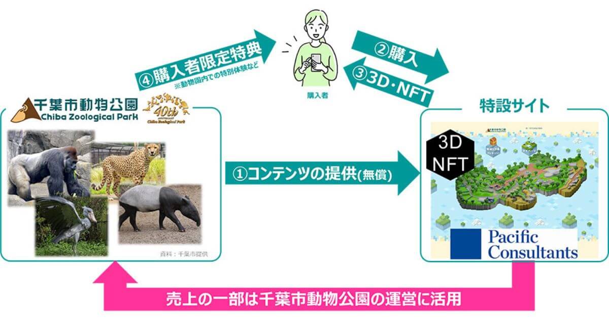 【地域資源の3D・NFT事業】千葉市動物公園NFTコレクションで、動物の3D・NFTデータの販売開始