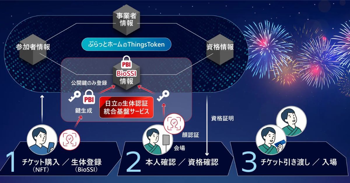 ぷらっとホームと日立、NFT×生体認証でシームレスなWeb3体験の実証を開始