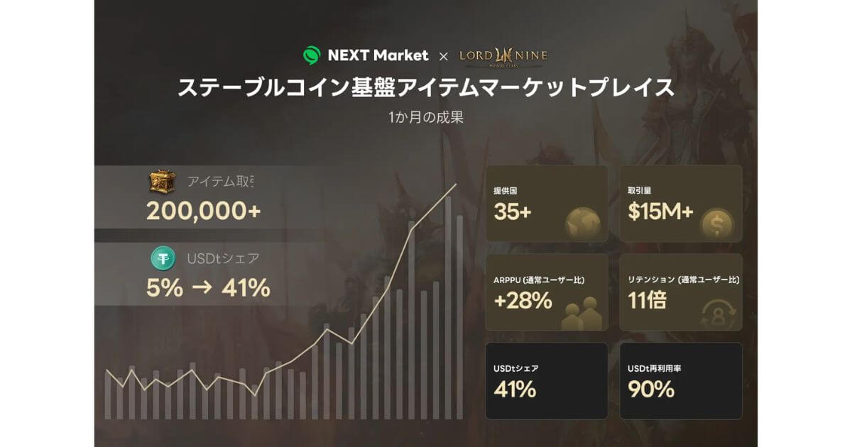 ステーブルコイン基盤のゲーム内アイテムマーケット「NEXT Market」、累計取引額1,500万米ドルを達成