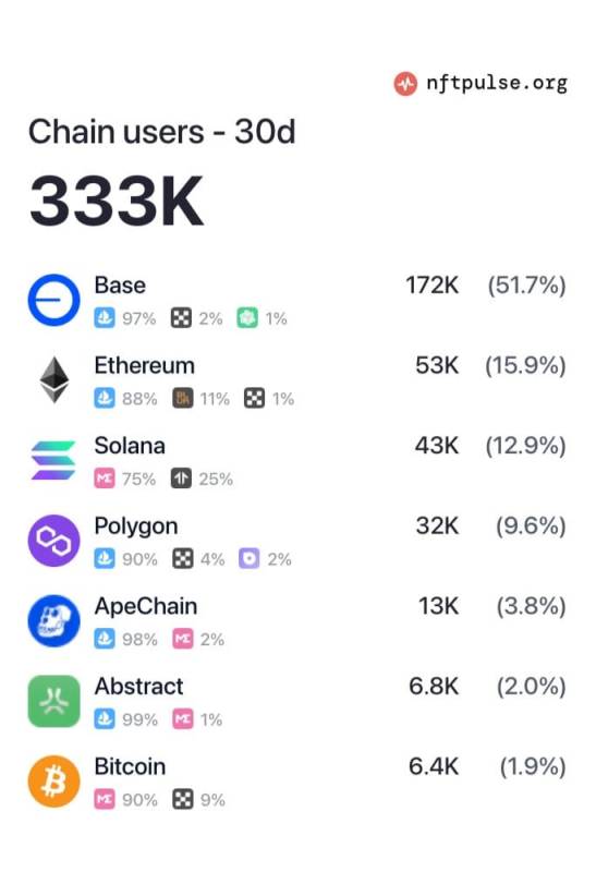 チェーン別NFT取引高