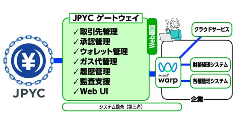 JPYCゲートウェイ,JPYC,アステリア,ステーブルコイン,企業向け入出金管理