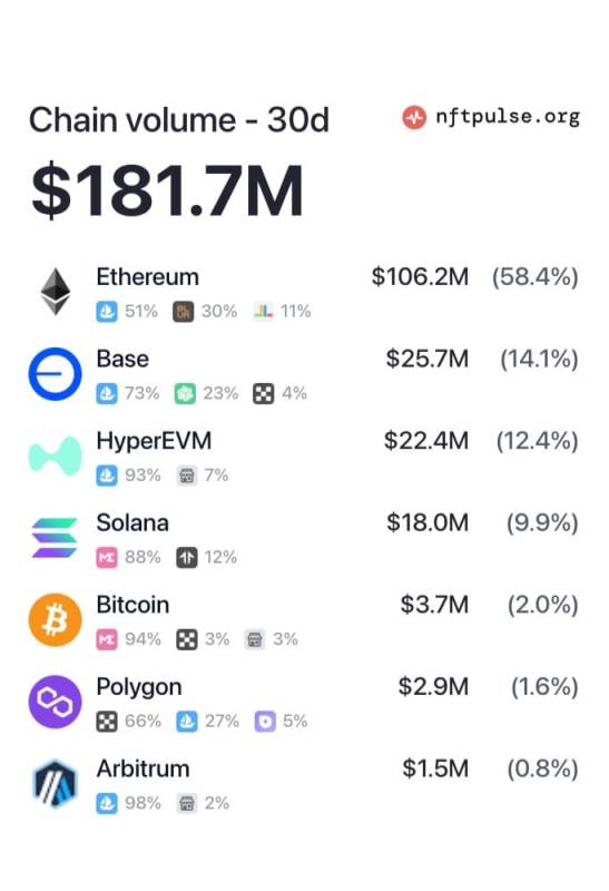 チェーン別NFT取引高