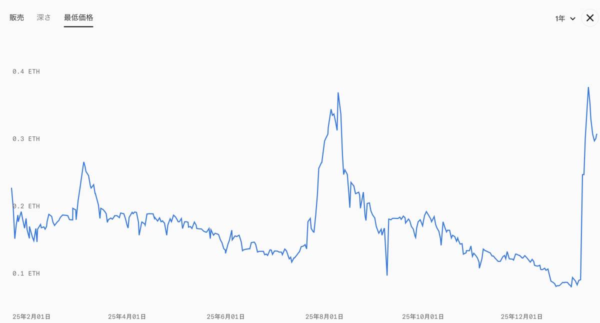 CLONE Xのフロア価格推移