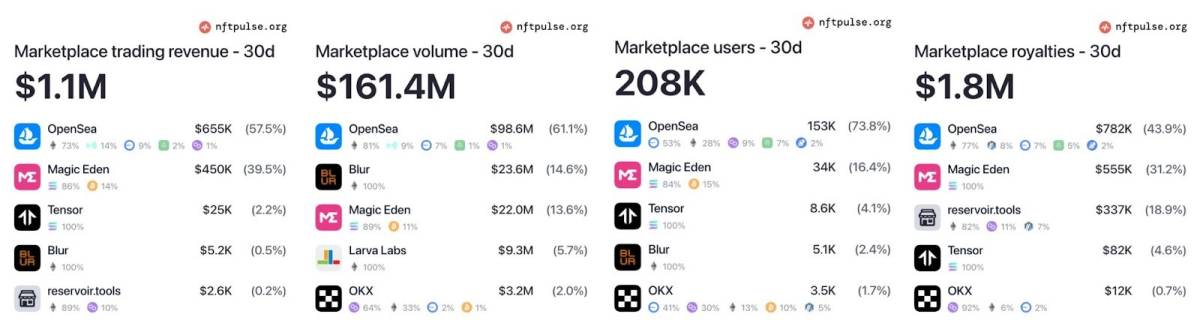 NFTマーケットプレイス動向 2025年12月