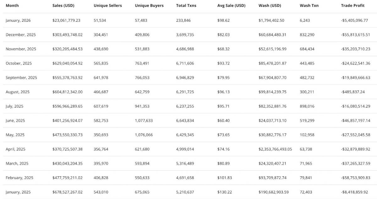 NFT市場 2025年12月