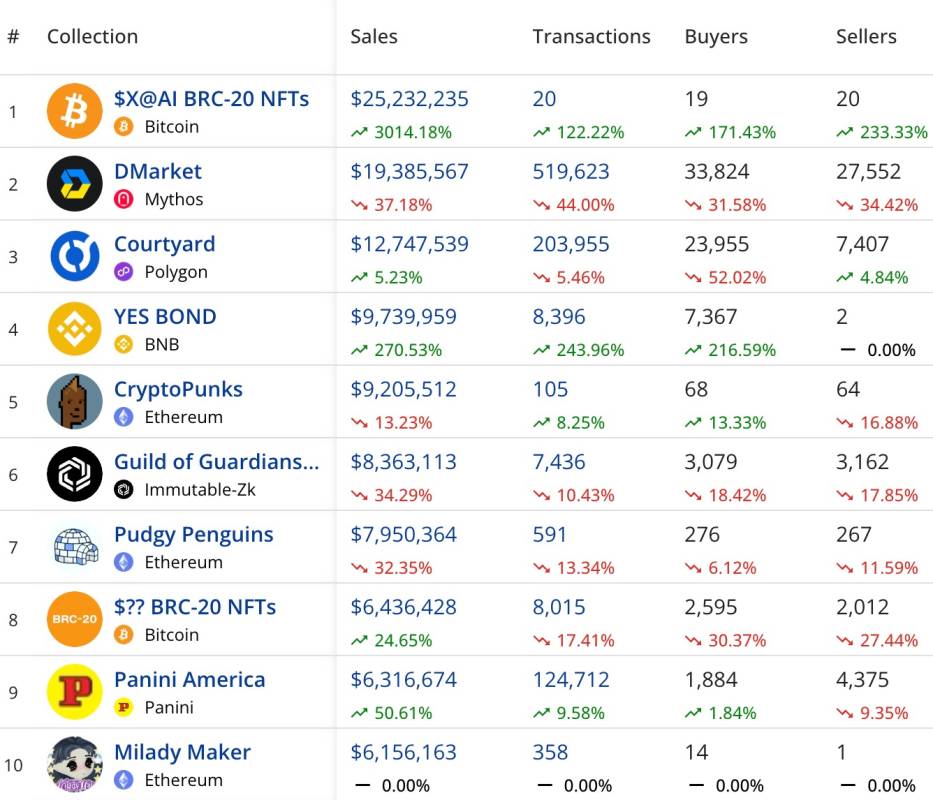 NFTコレクション動向 2025年12月