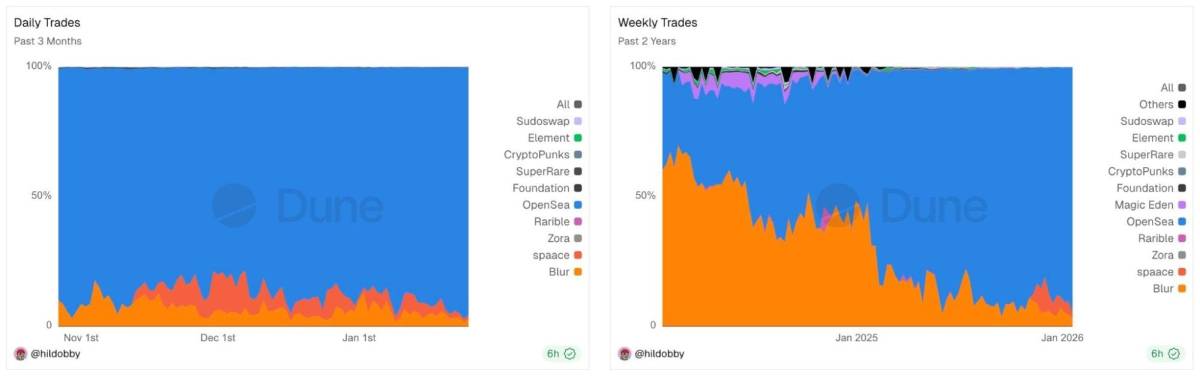 NFTマーケットプレイス　取引高　2026年